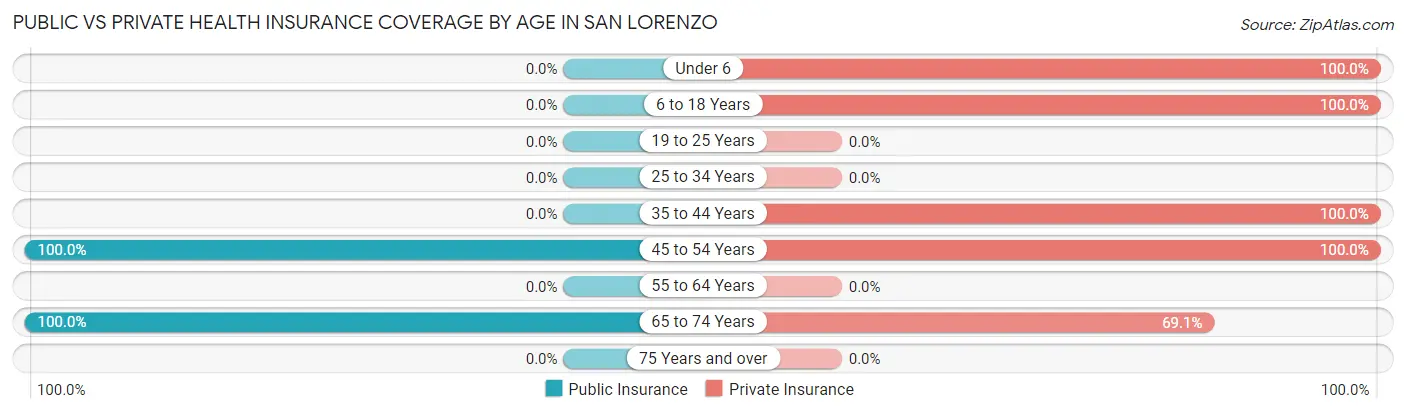 Public vs Private Health Insurance Coverage by Age in San Lorenzo