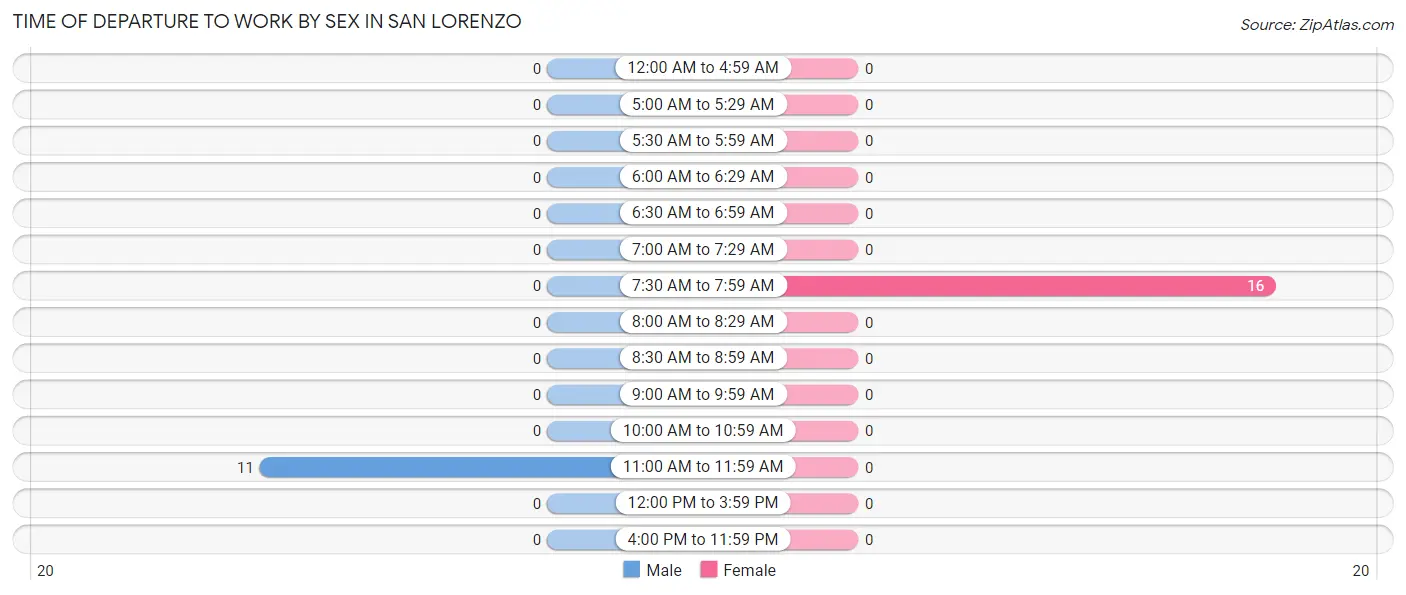 Time of Departure to Work by Sex in San Lorenzo