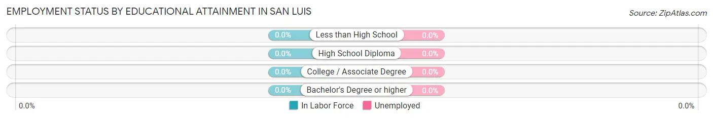 Employment Status by Educational Attainment in San Luis