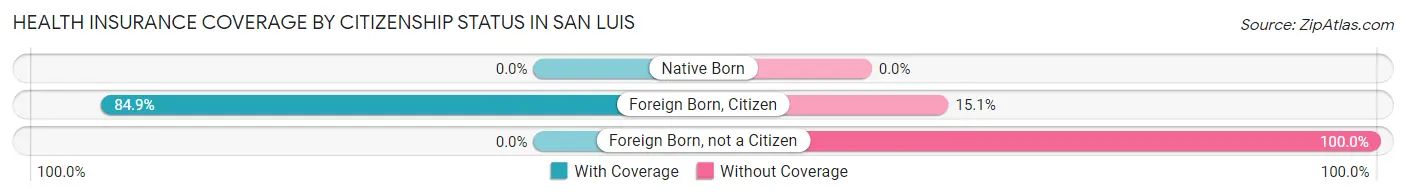 Health Insurance Coverage by Citizenship Status in San Luis