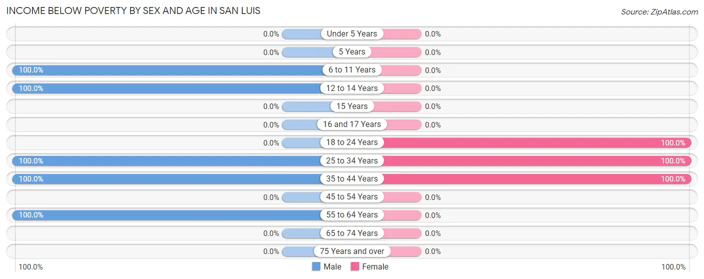 Income Below Poverty by Sex and Age in San Luis