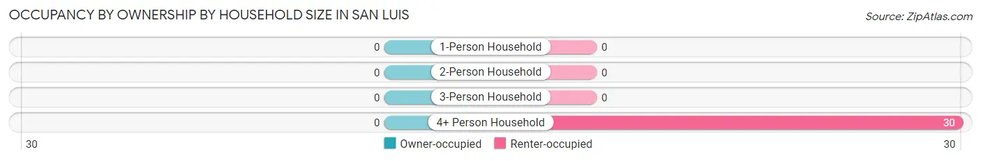 Occupancy by Ownership by Household Size in San Luis