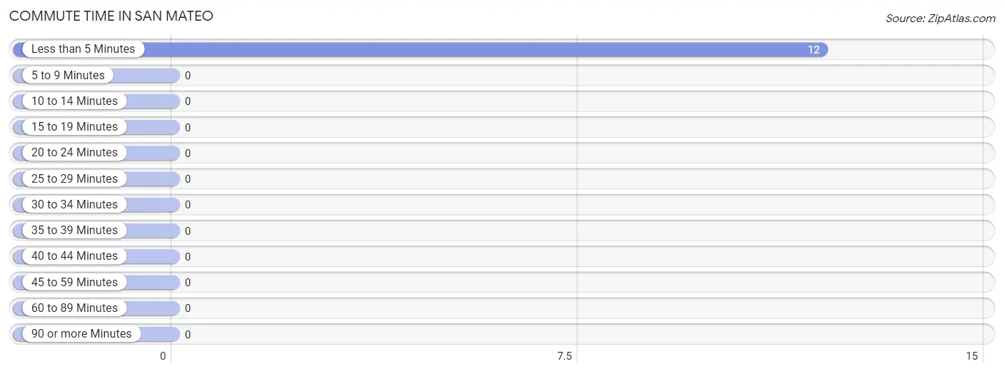 Commute Time in San Mateo