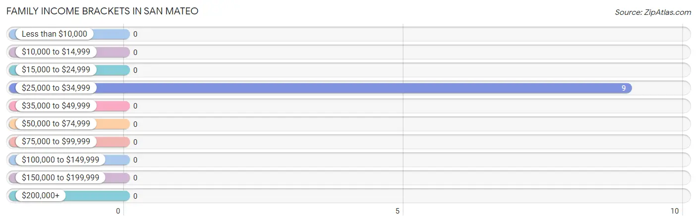 Family Income Brackets in San Mateo