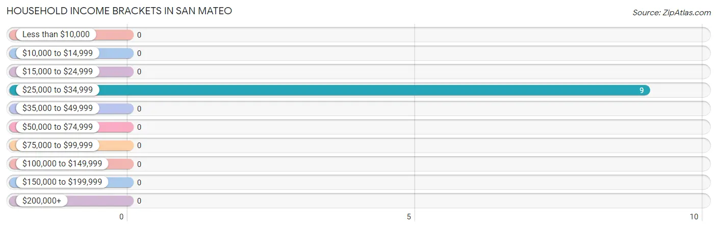 Household Income Brackets in San Mateo