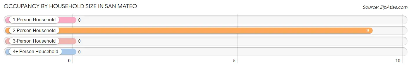 Occupancy by Household Size in San Mateo