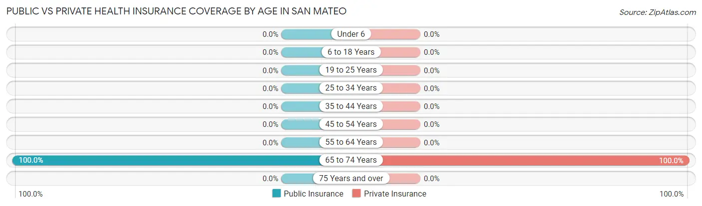 Public vs Private Health Insurance Coverage by Age in San Mateo