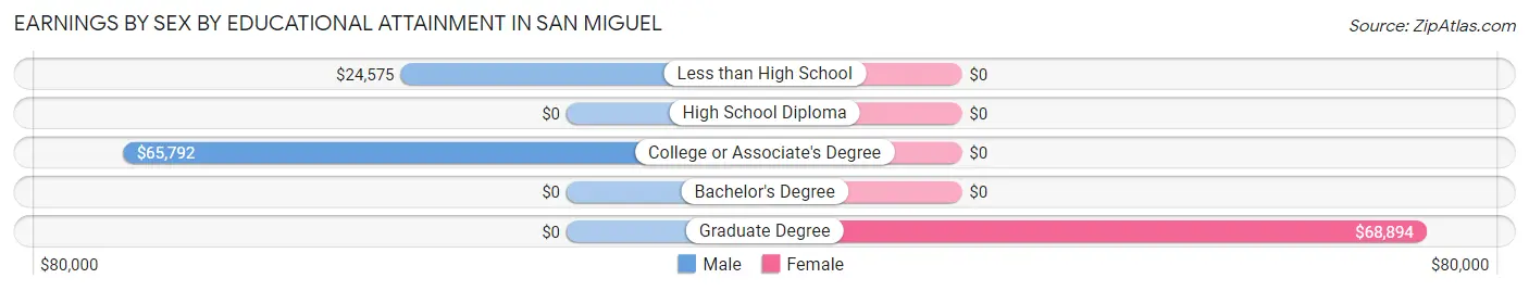 Earnings by Sex by Educational Attainment in San Miguel