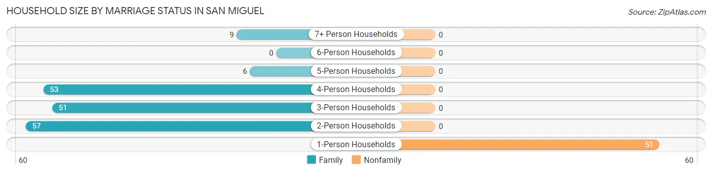 Household Size by Marriage Status in San Miguel