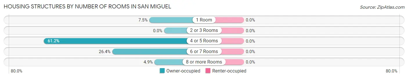 Housing Structures by Number of Rooms in San Miguel
