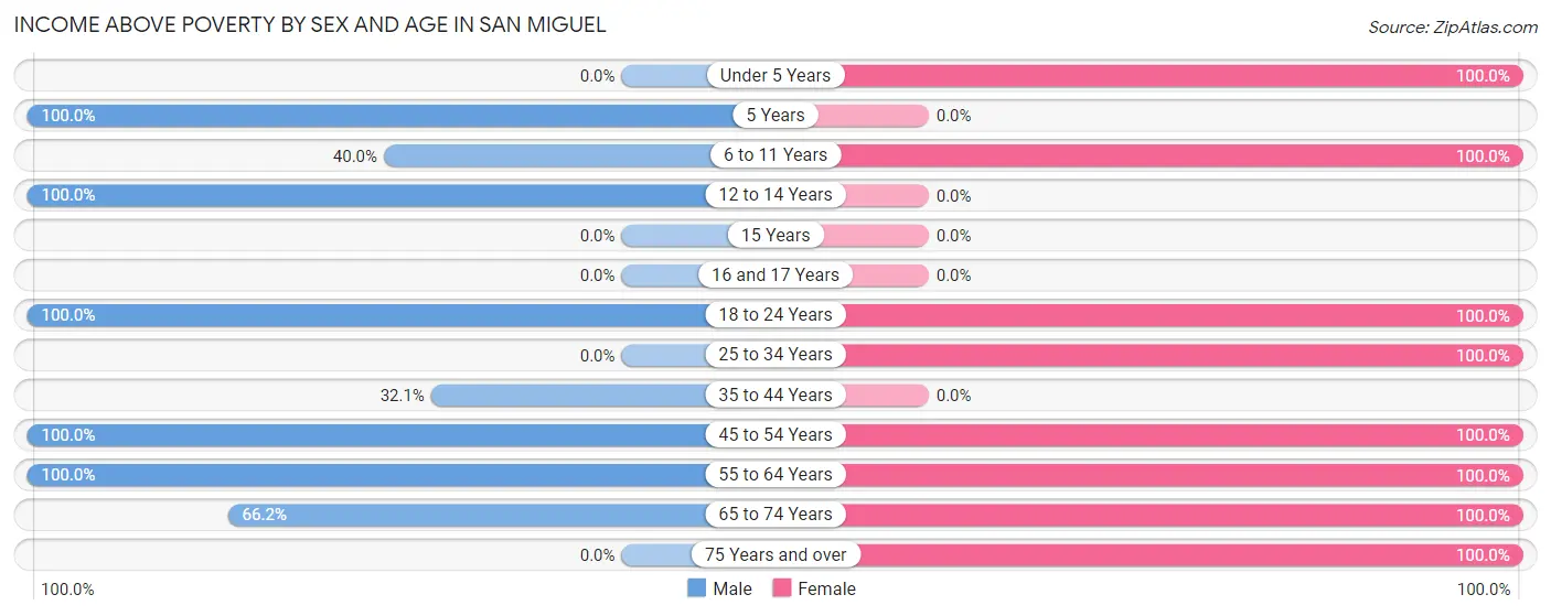 Income Above Poverty by Sex and Age in San Miguel