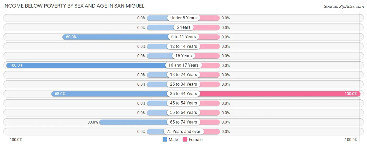 Income Below Poverty by Sex and Age in San Miguel