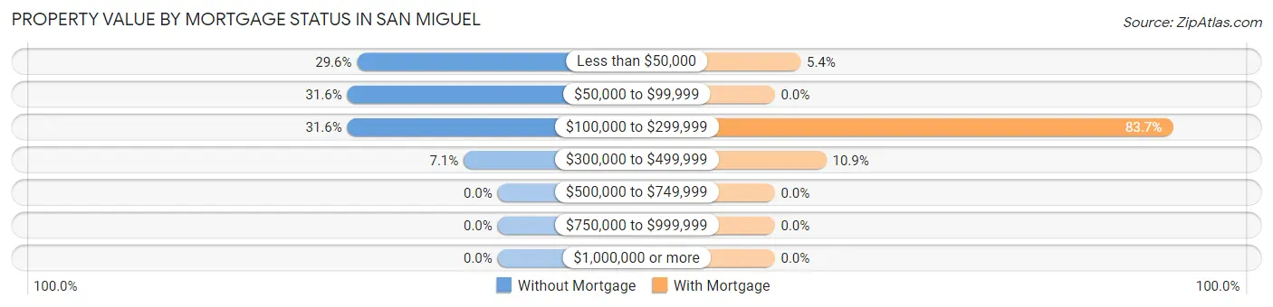 Property Value by Mortgage Status in San Miguel
