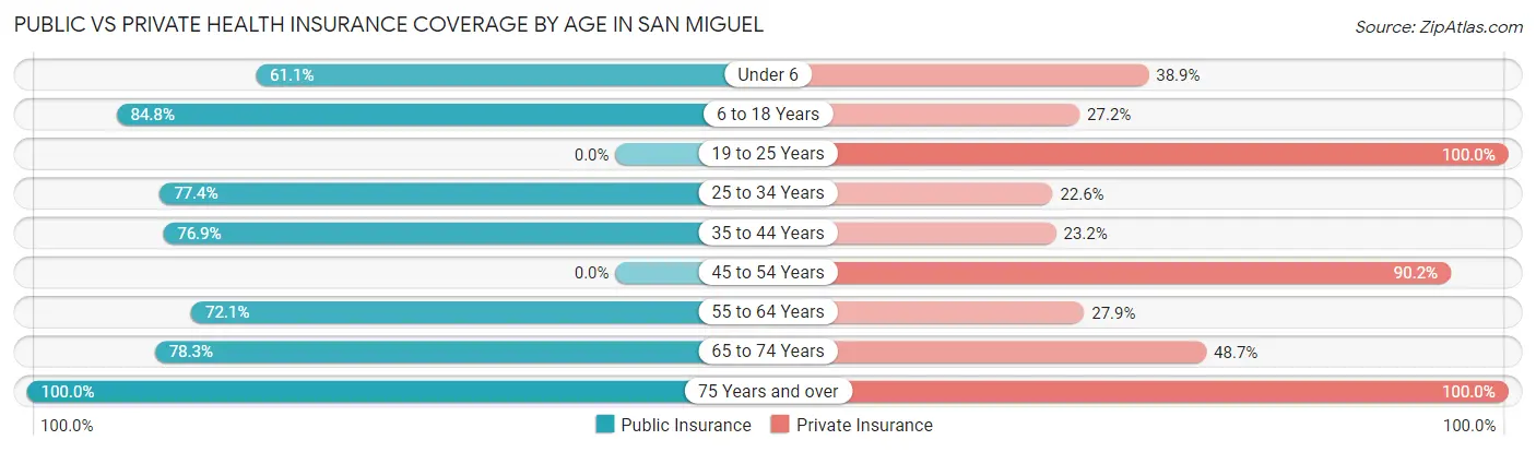 Public vs Private Health Insurance Coverage by Age in San Miguel