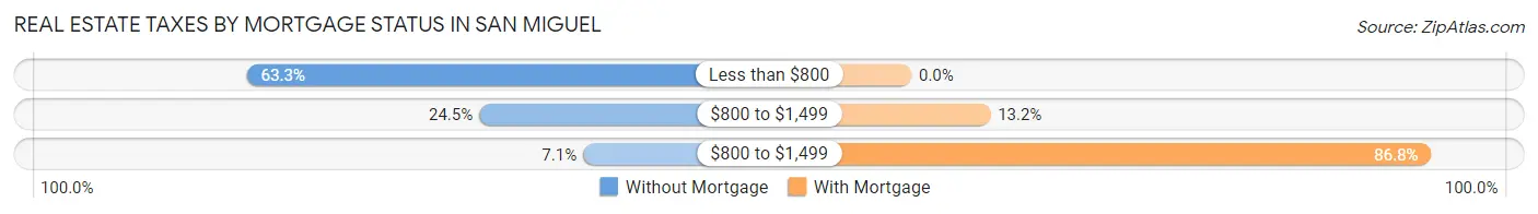 Real Estate Taxes by Mortgage Status in San Miguel