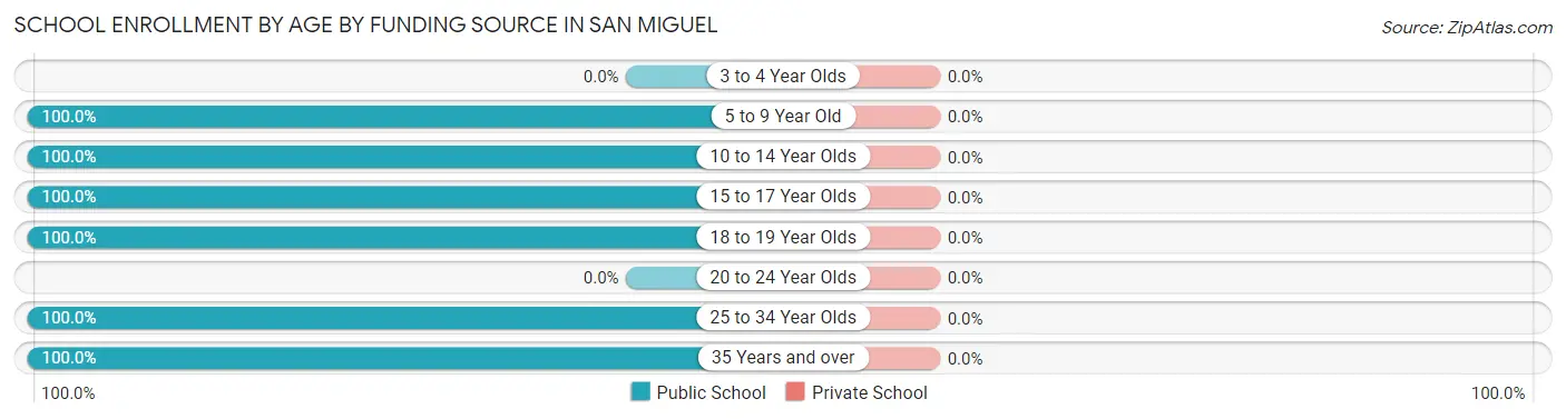 School Enrollment by Age by Funding Source in San Miguel