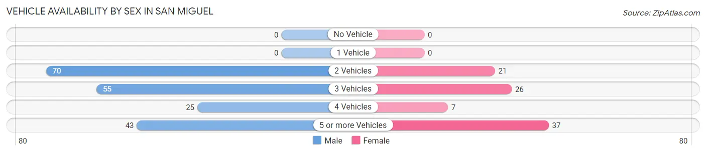 Vehicle Availability by Sex in San Miguel