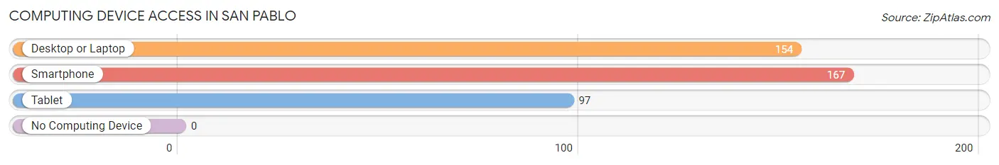 Computing Device Access in San Pablo