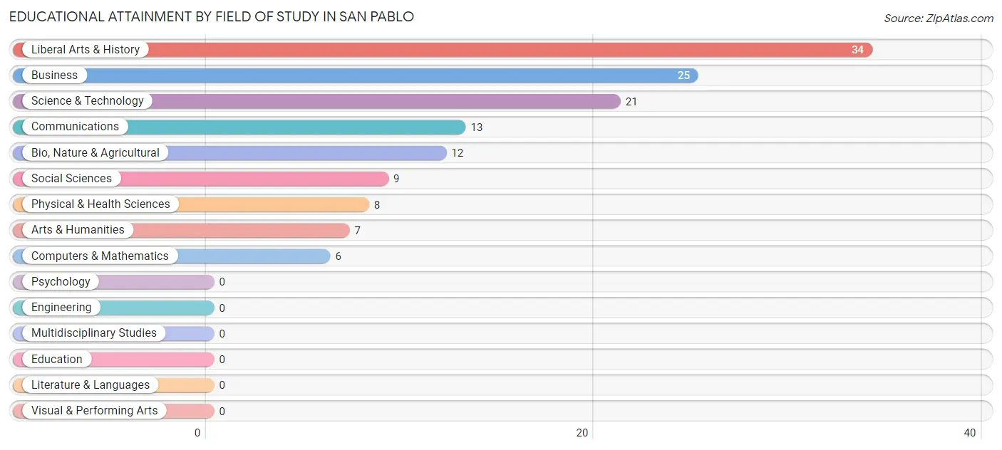 Educational Attainment by Field of Study in San Pablo