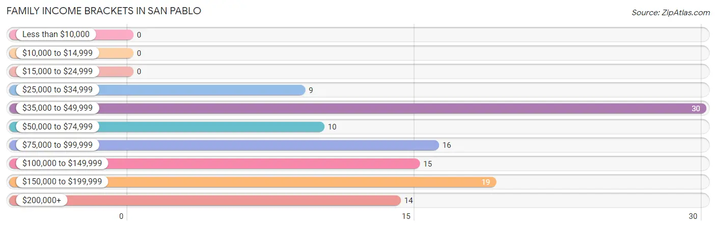 Family Income Brackets in San Pablo