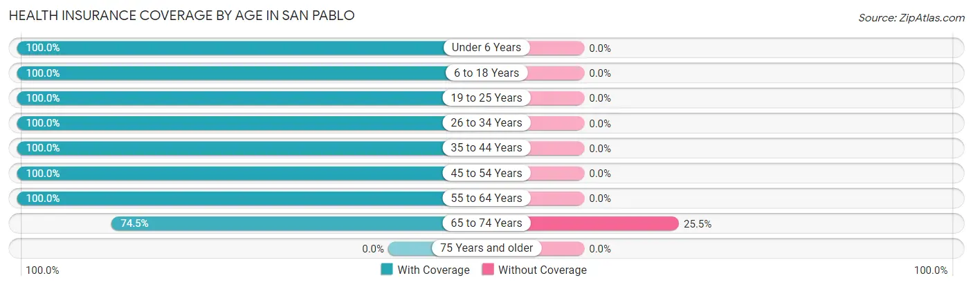 Health Insurance Coverage by Age in San Pablo