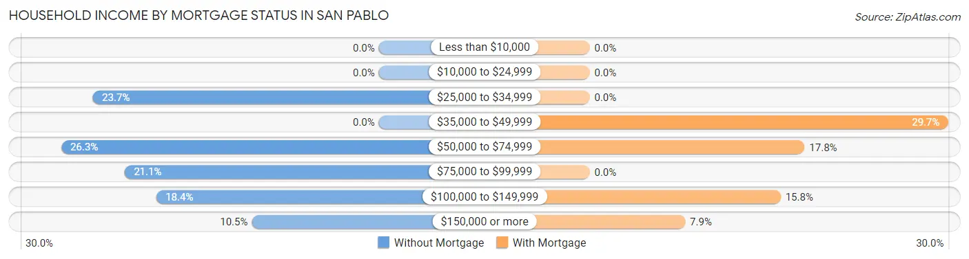 Household Income by Mortgage Status in San Pablo