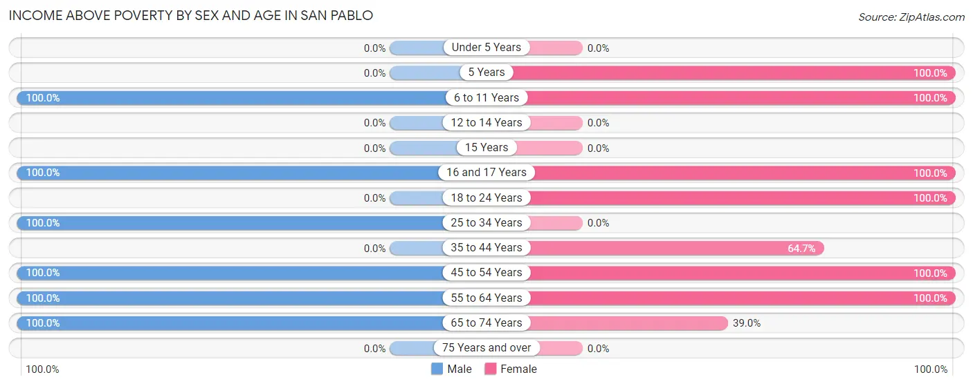 Income Above Poverty by Sex and Age in San Pablo