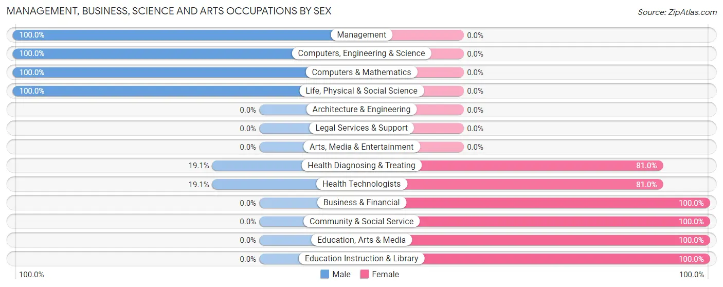 Management, Business, Science and Arts Occupations by Sex in San Pablo