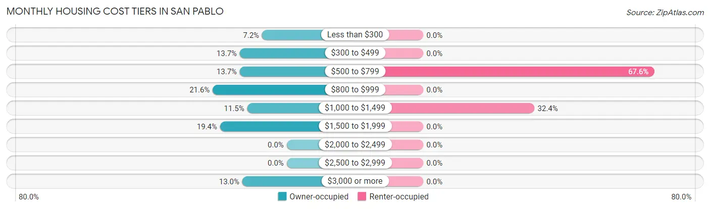 Monthly Housing Cost Tiers in San Pablo