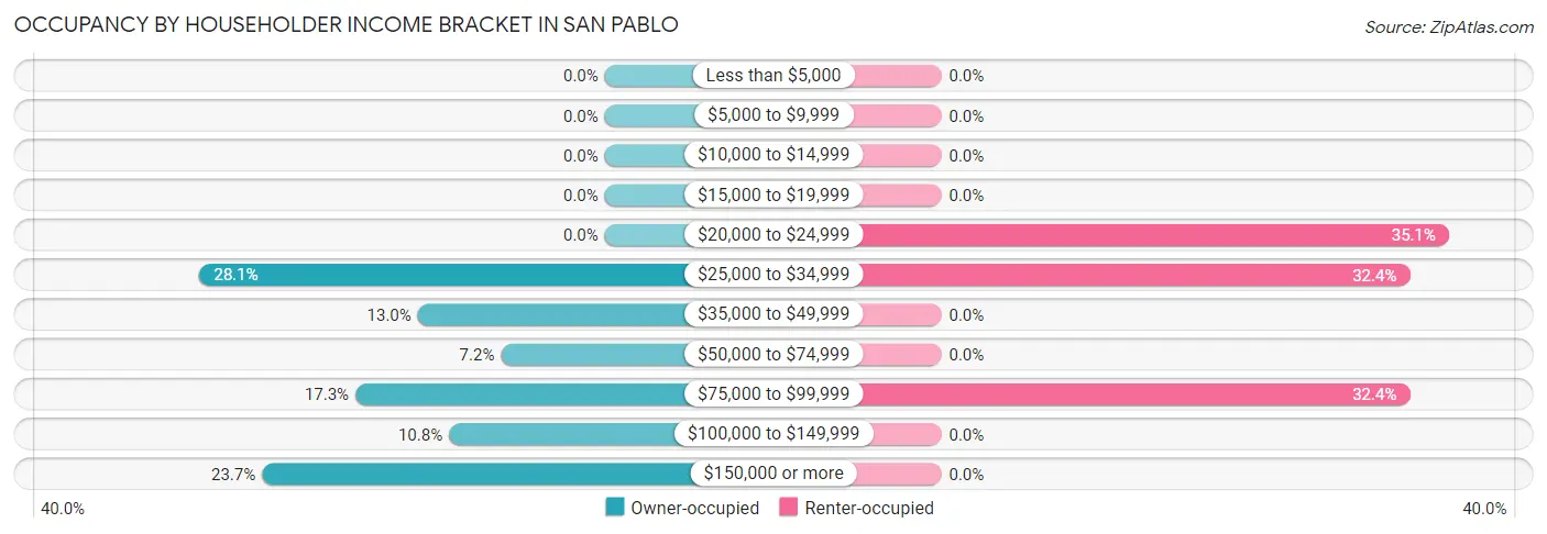 Occupancy by Householder Income Bracket in San Pablo