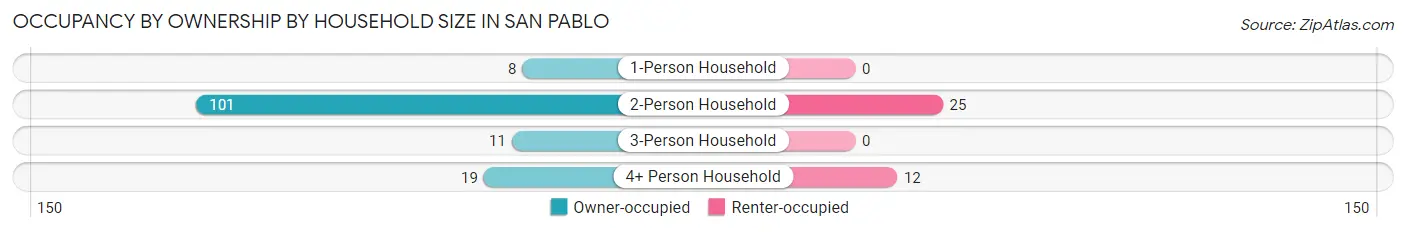 Occupancy by Ownership by Household Size in San Pablo