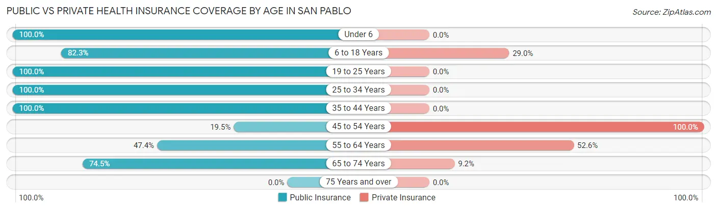 Public vs Private Health Insurance Coverage by Age in San Pablo