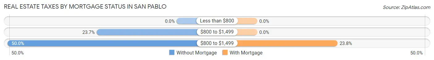 Real Estate Taxes by Mortgage Status in San Pablo