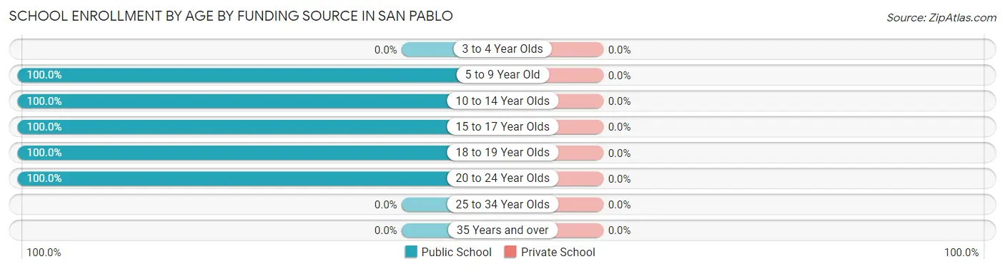 School Enrollment by Age by Funding Source in San Pablo