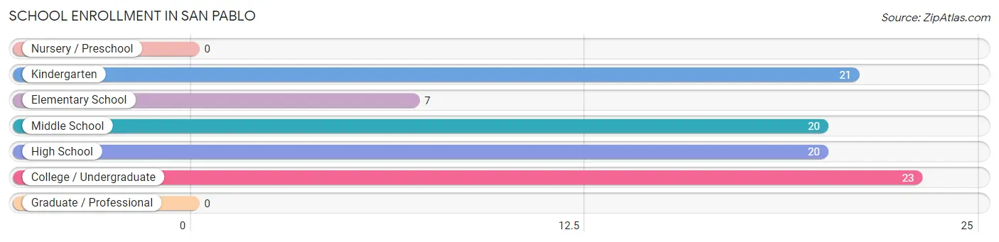 School Enrollment in San Pablo