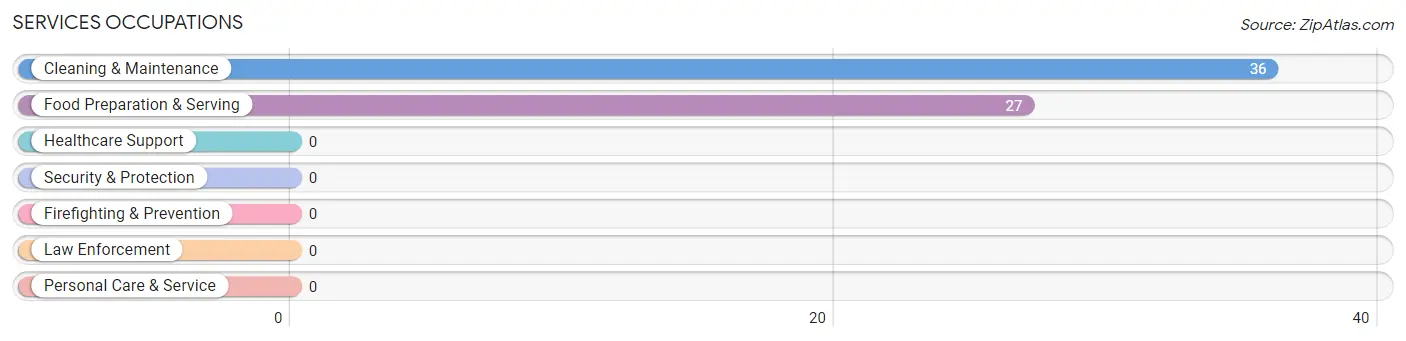 Services Occupations in San Pablo