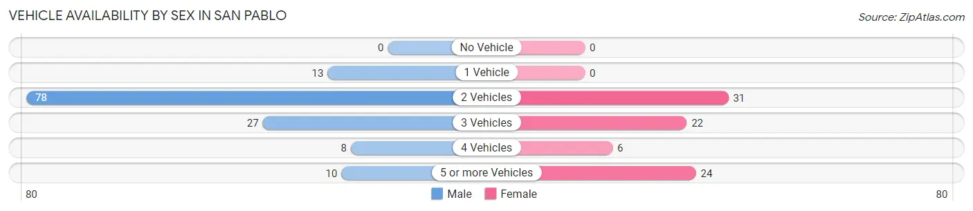 Vehicle Availability by Sex in San Pablo