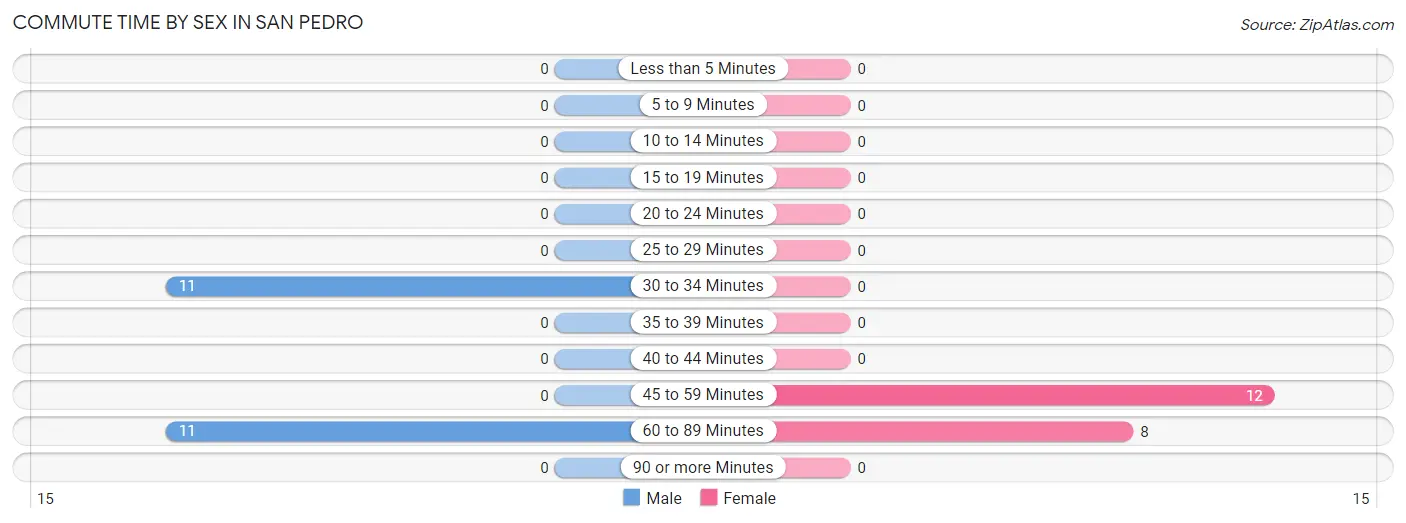 Commute Time by Sex in San Pedro