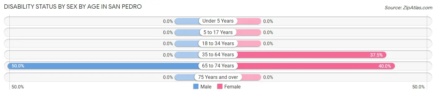 Disability Status by Sex by Age in San Pedro