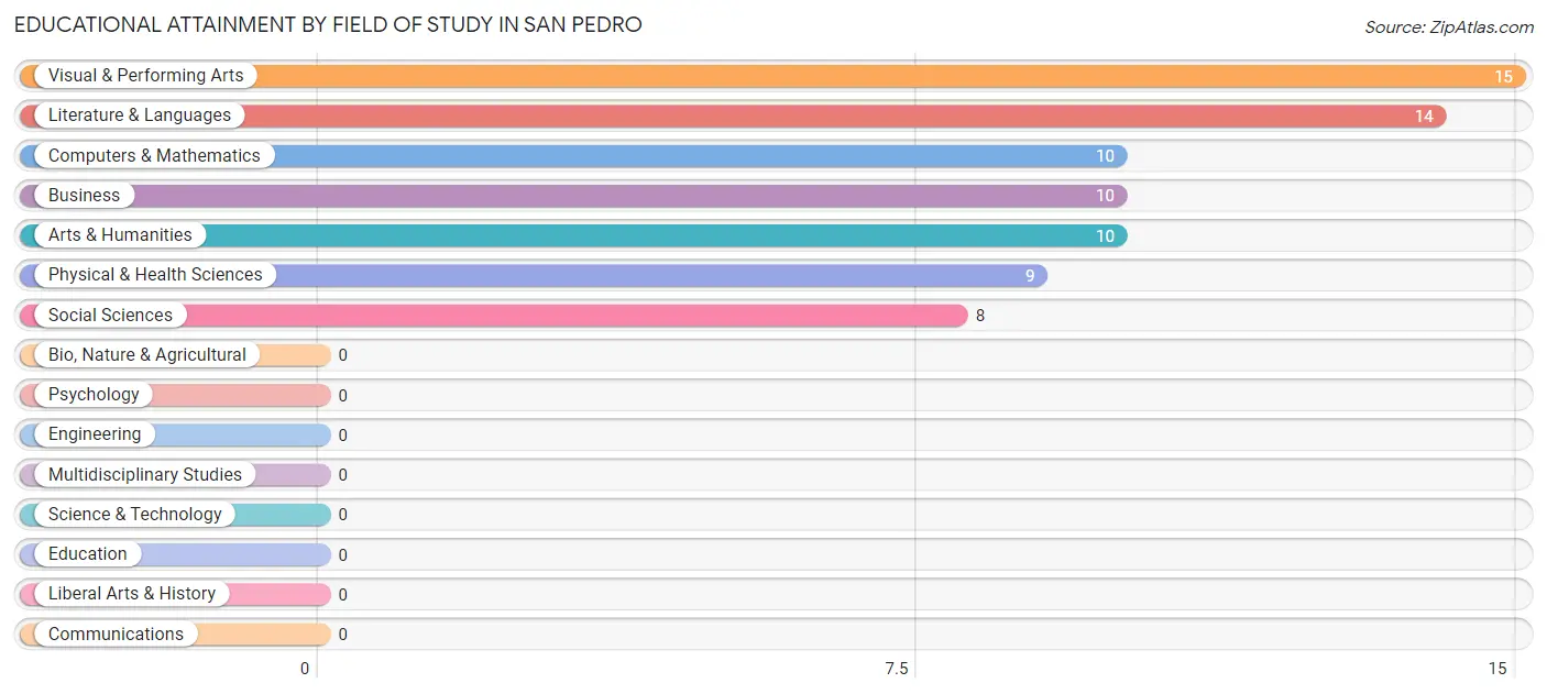 Educational Attainment by Field of Study in San Pedro