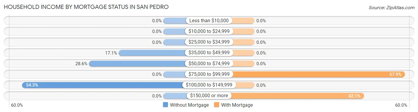 Household Income by Mortgage Status in San Pedro