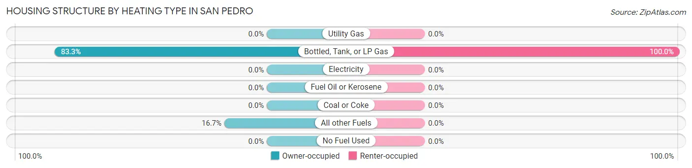 Housing Structure by Heating Type in San Pedro