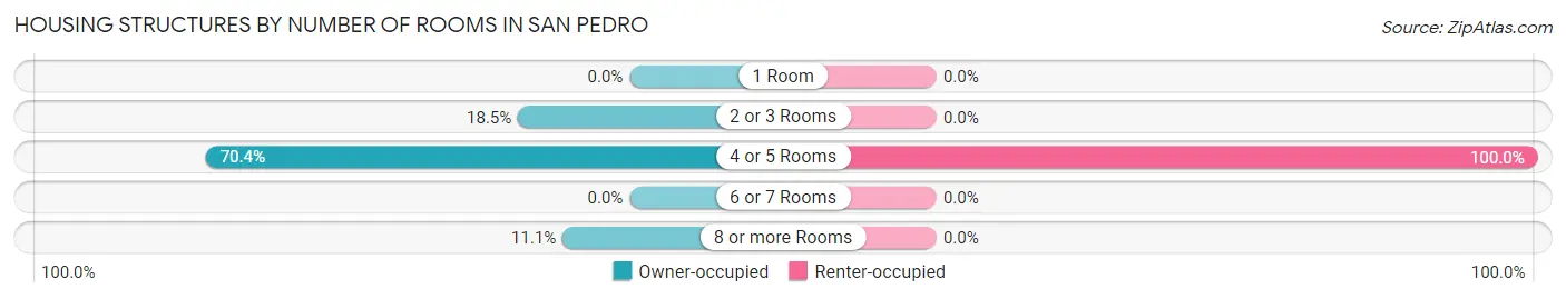 Housing Structures by Number of Rooms in San Pedro