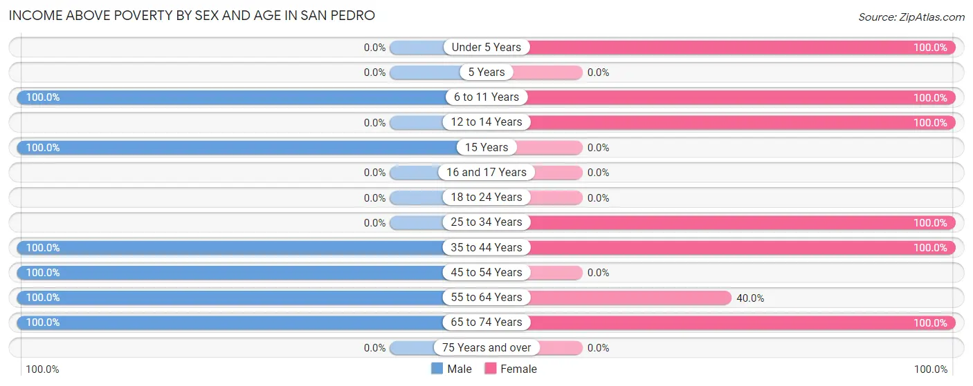 Income Above Poverty by Sex and Age in San Pedro