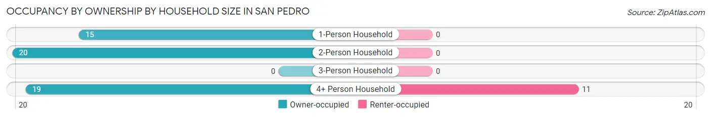 Occupancy by Ownership by Household Size in San Pedro