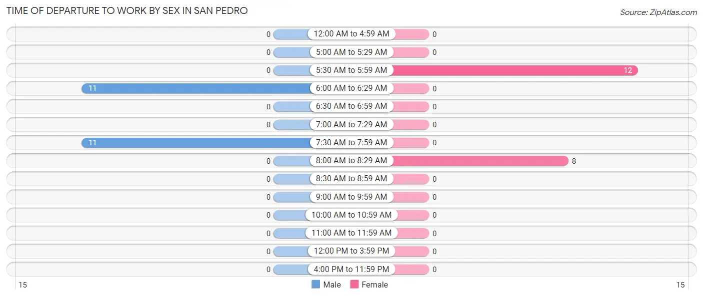 Time of Departure to Work by Sex in San Pedro