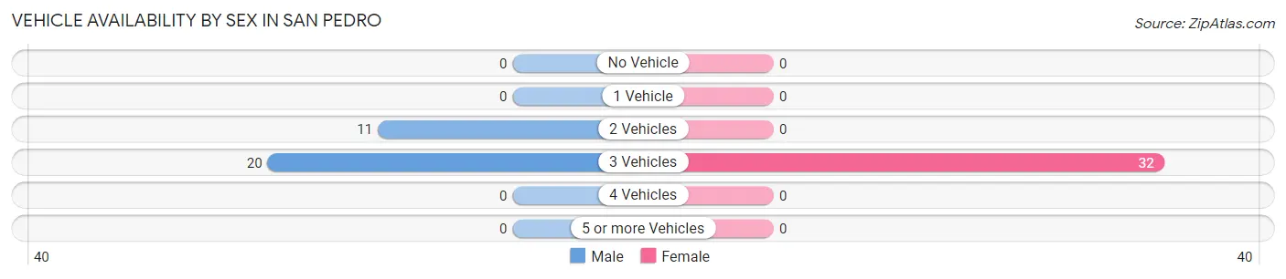 Vehicle Availability by Sex in San Pedro