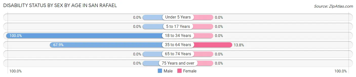 Disability Status by Sex by Age in San Rafael