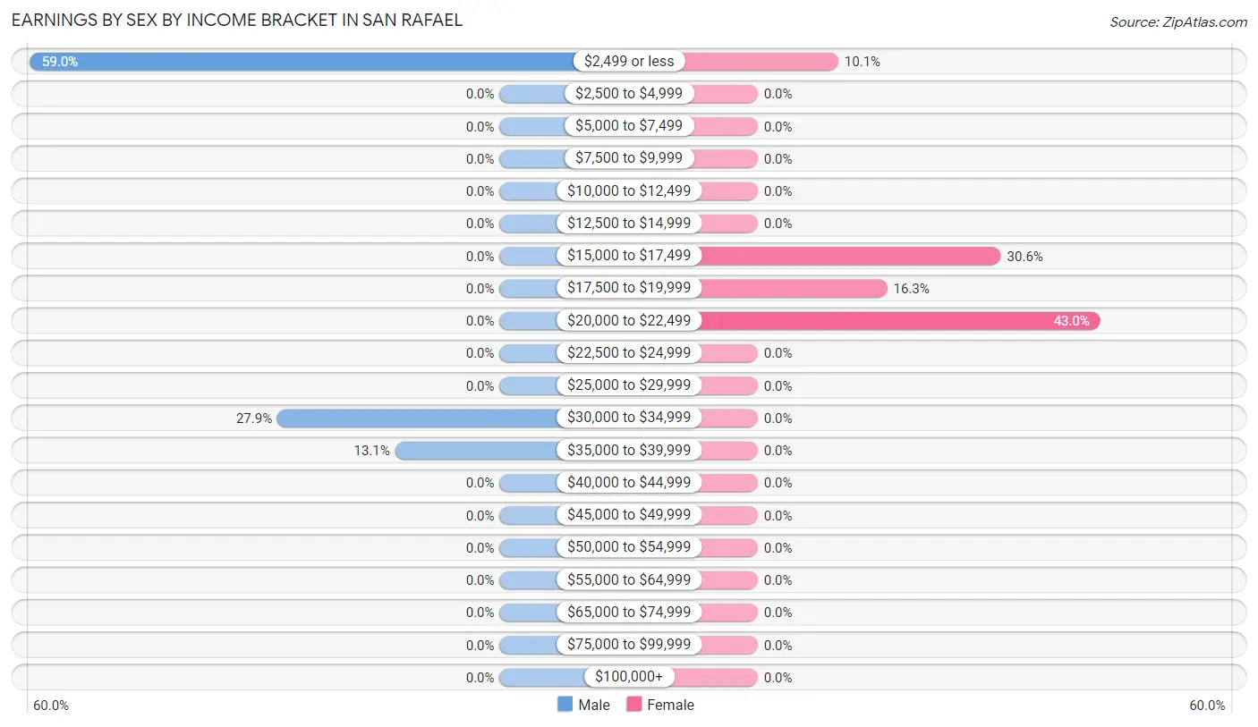 Earnings by Sex by Income Bracket in San Rafael