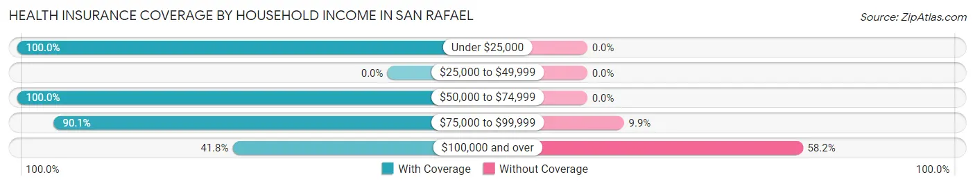 Health Insurance Coverage by Household Income in San Rafael